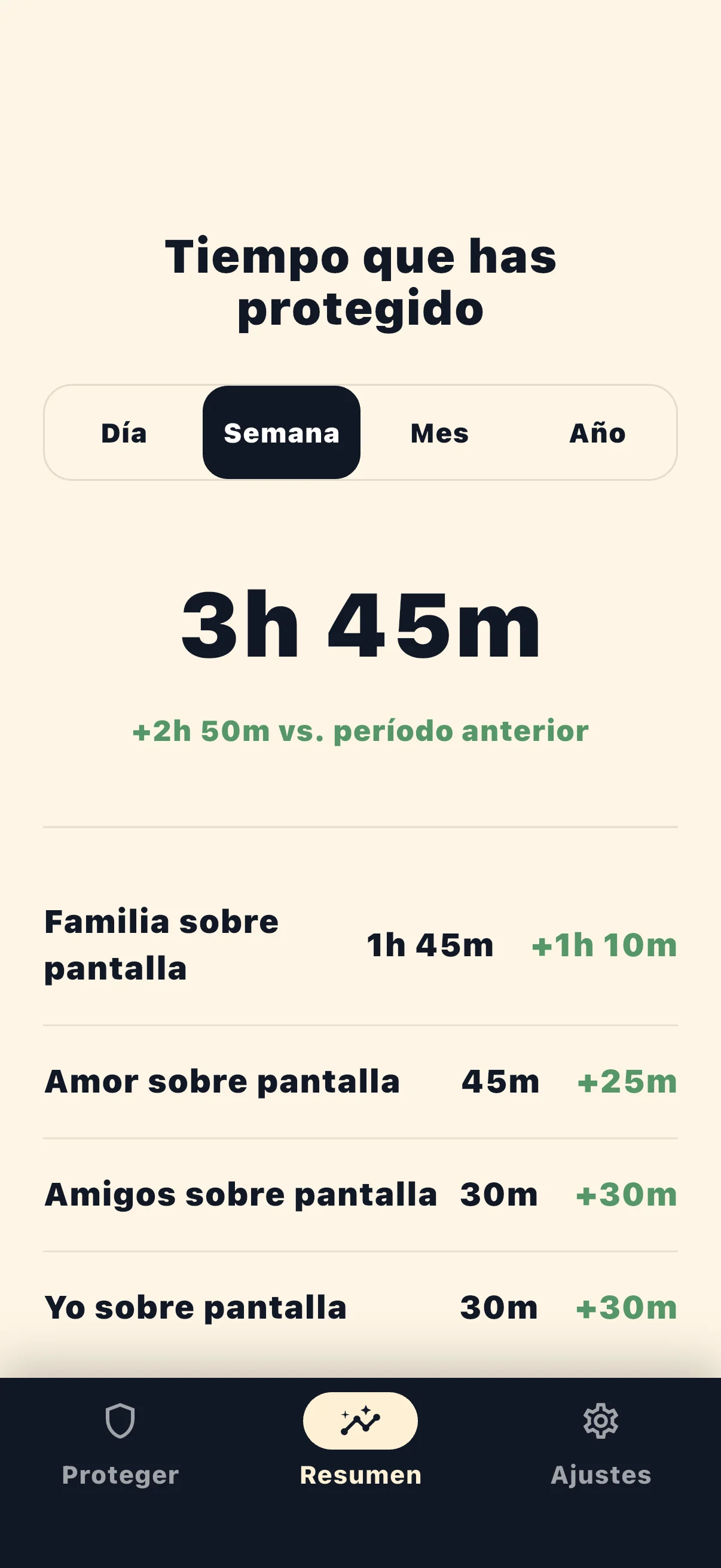Pantalla de estadísticas de tiempo protegido