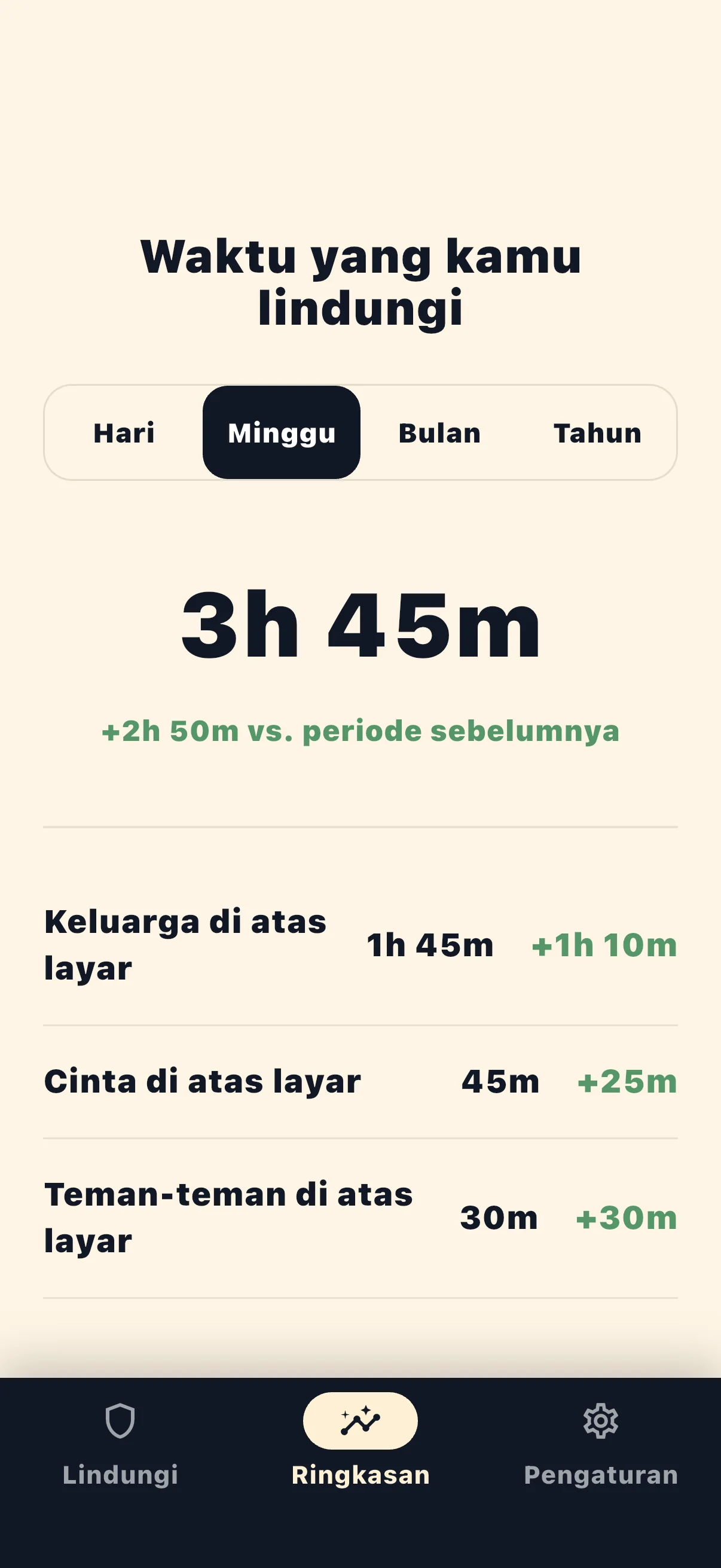 Statistik waktu terlindungi Life Over Screen