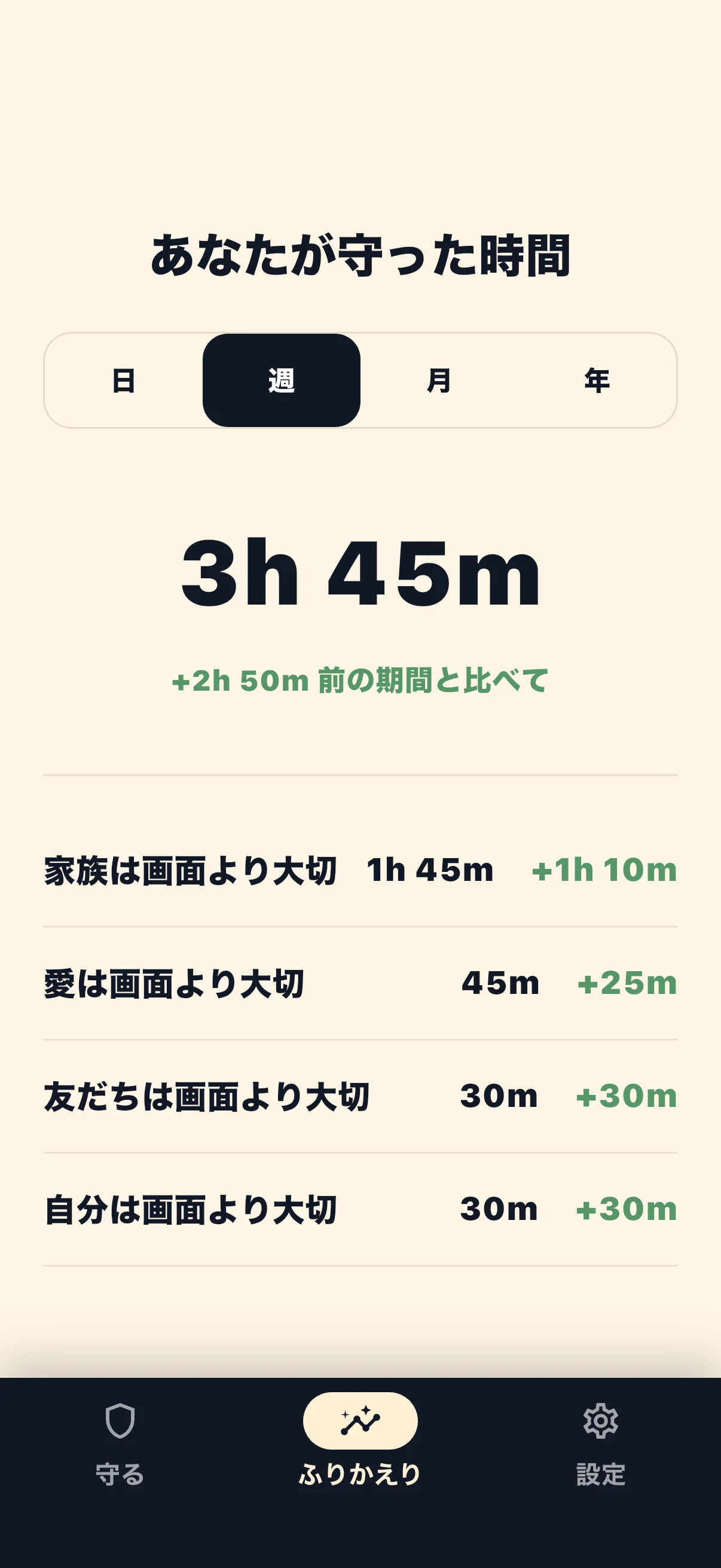 Life Over Screen 保護時間の統計