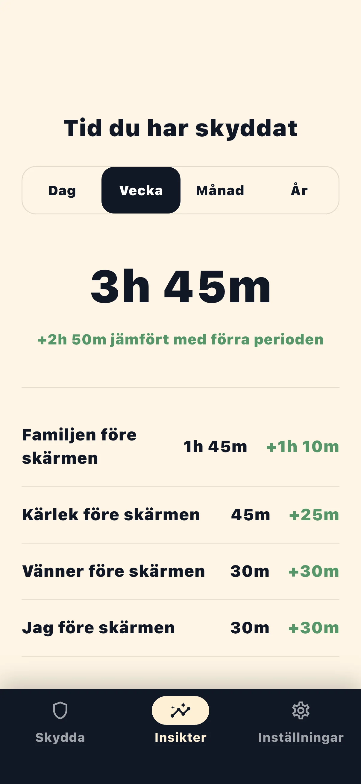 Life Over Screen skyddad tid statistik