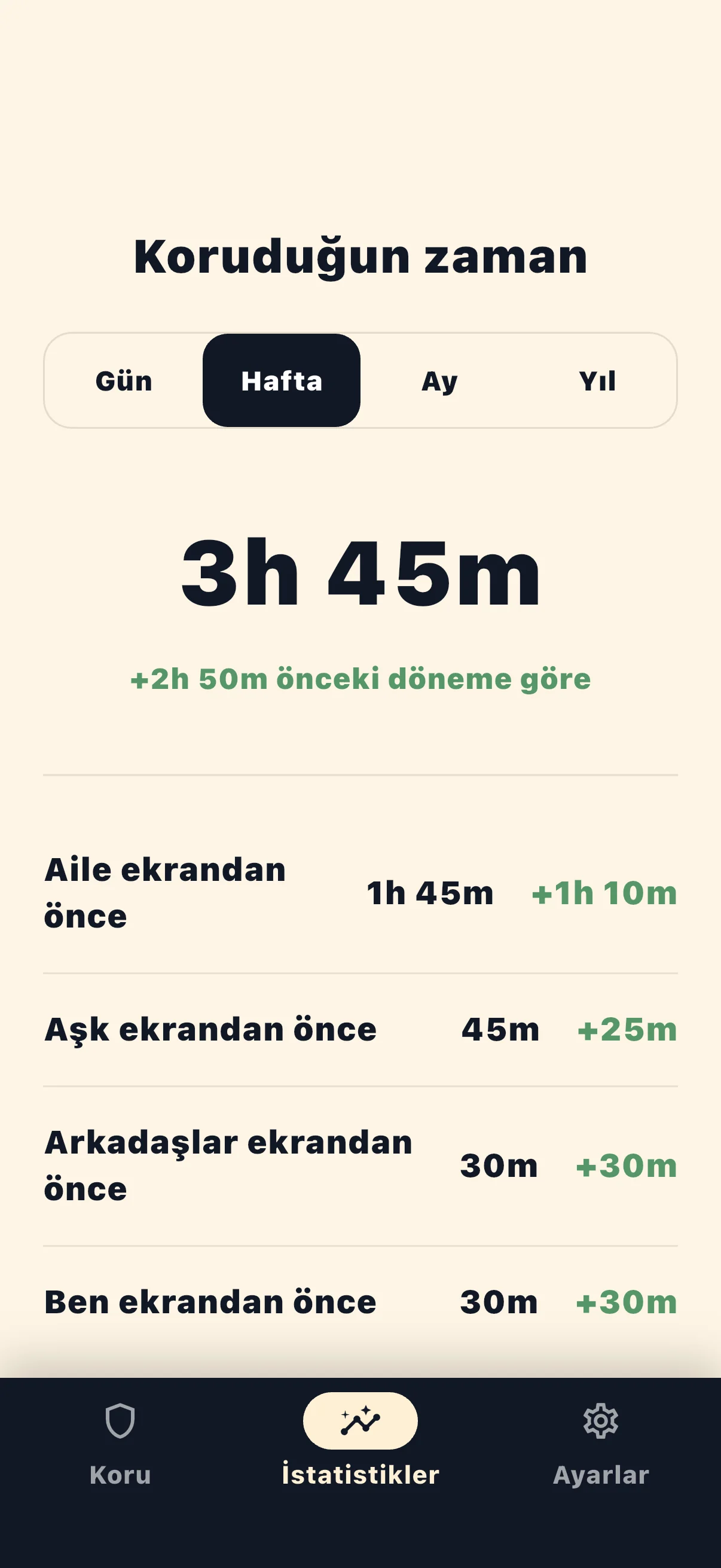 Life Over Screen korunan zaman istatistikleri